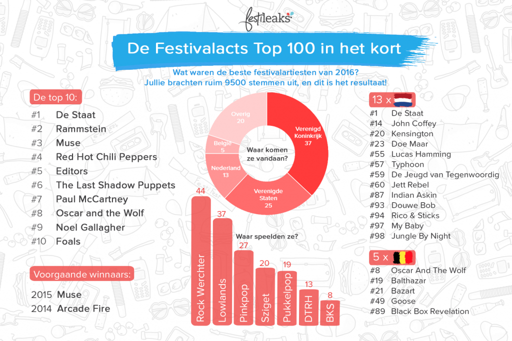 Festivalacts Top 100